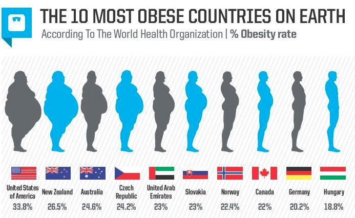 Obese Nations