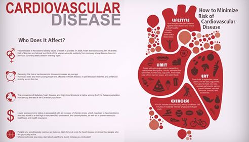 Cardio Disease